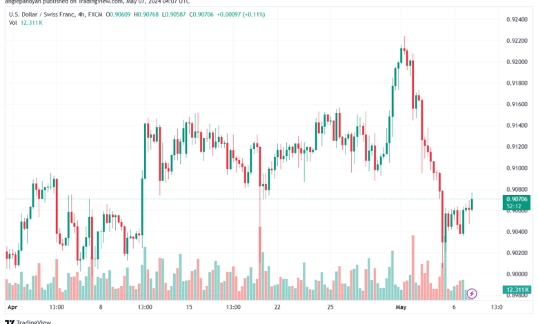 تحليل الدولار فرنك USDCHF-7-5-2024