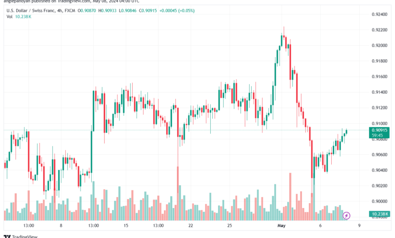 تحليل الدولار فرنك USDCHF-8-5-2024