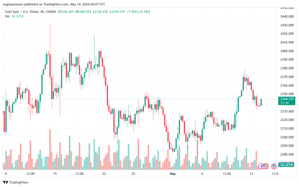تحليل الذهب-XAUUSD-14-5-2024