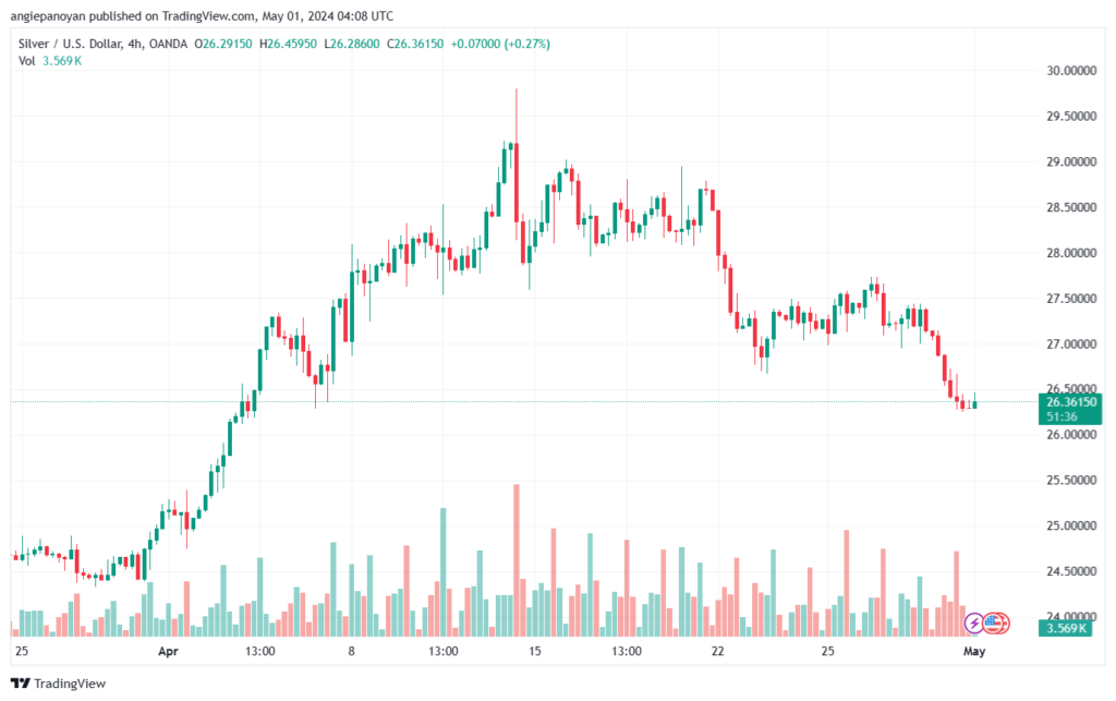 تحليل الفضة 152024 SILVER XAGUSD
