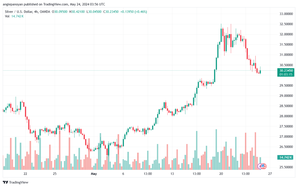 تحليل الفضة 24-5-2024 SILVER XAGUSD