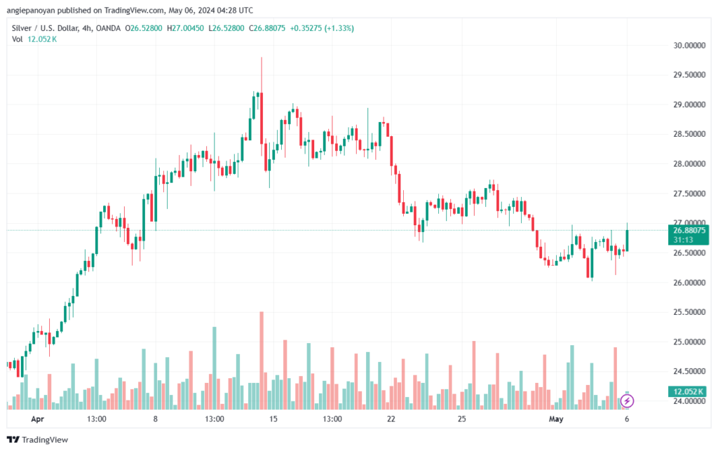 تحليل الفضة 652024 SILVER XAGUSD