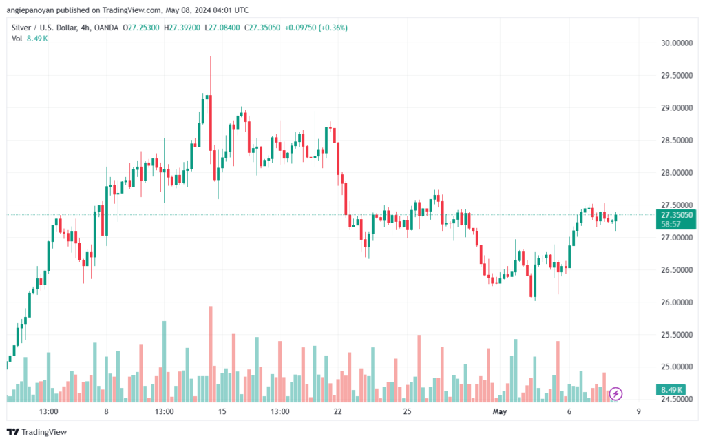 تحليل الفضة 8-5-2024 SILVER XAGUSD