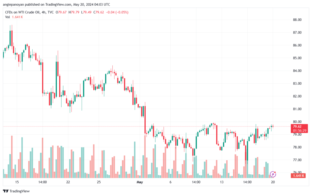 تحليل النفط CRUDE OIL -20-5-2024