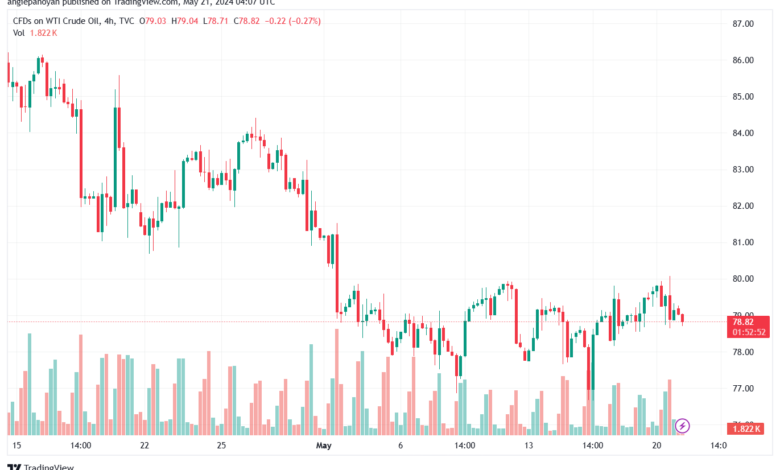 تحليل النفط CRUDE OIL -21-5-2024