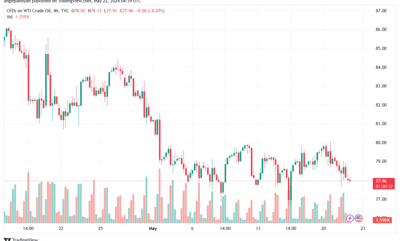 تحليل النفط CRUDE OIL -22-5-2024