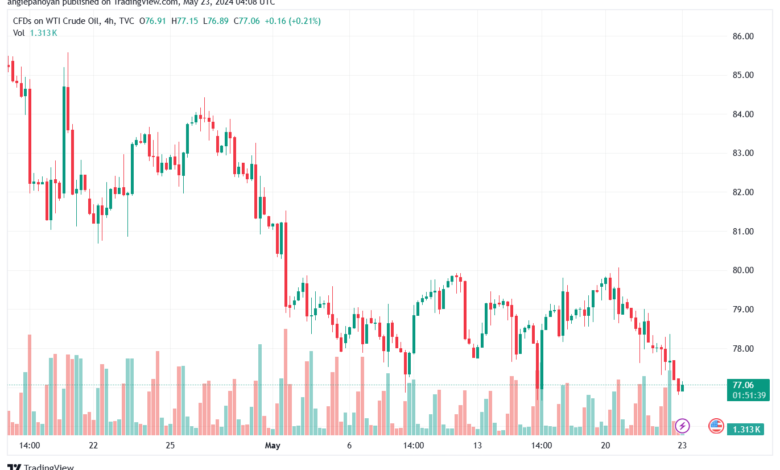 تحليل النفط CRUDE OIL -23-5-2024