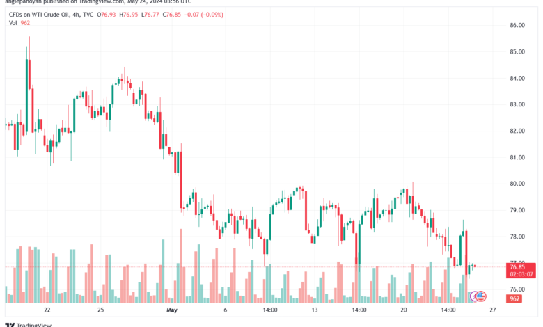 تحليل النفط CRUDE OIL -24-5-2024