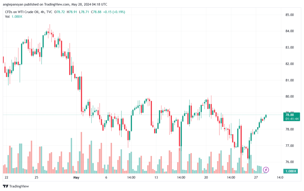 تحليل النفط CRUDE OIL -28-5-2024