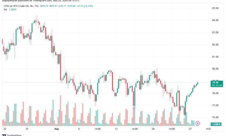 تحليل النفط CRUDE OIL -28-5-2024