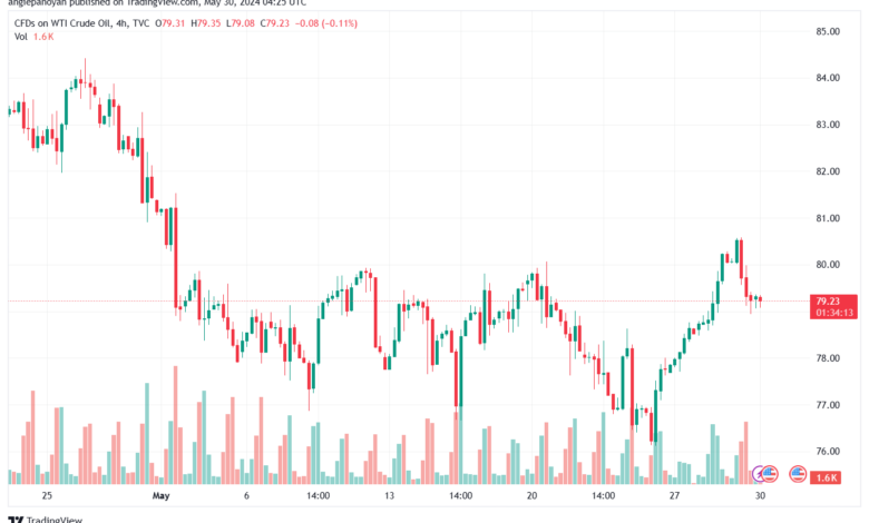 تحليل النفط CRUDE OIL -30-5-2024