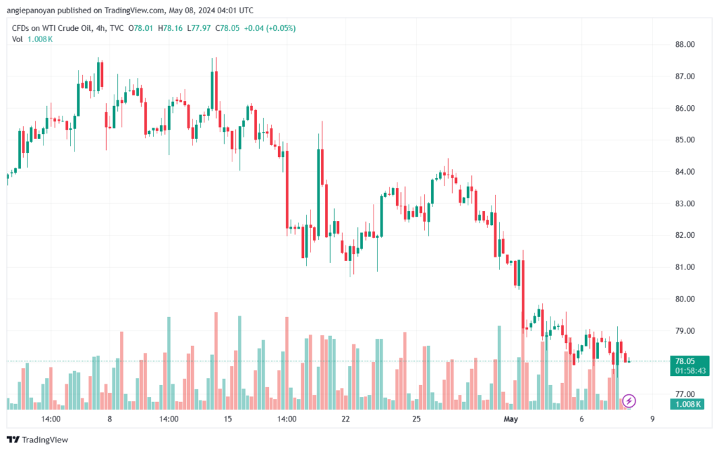 تحليل النفط CRUDE OIL -8-5-2024