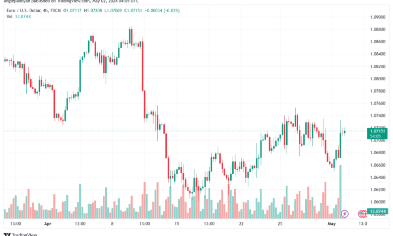 تحليل اليورو دولار EURUSD -252024