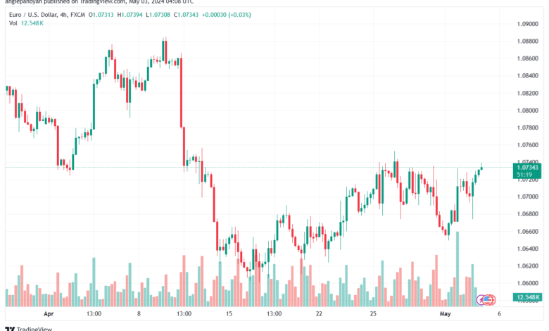 تحليل اليورو دولار EURUSD -352024