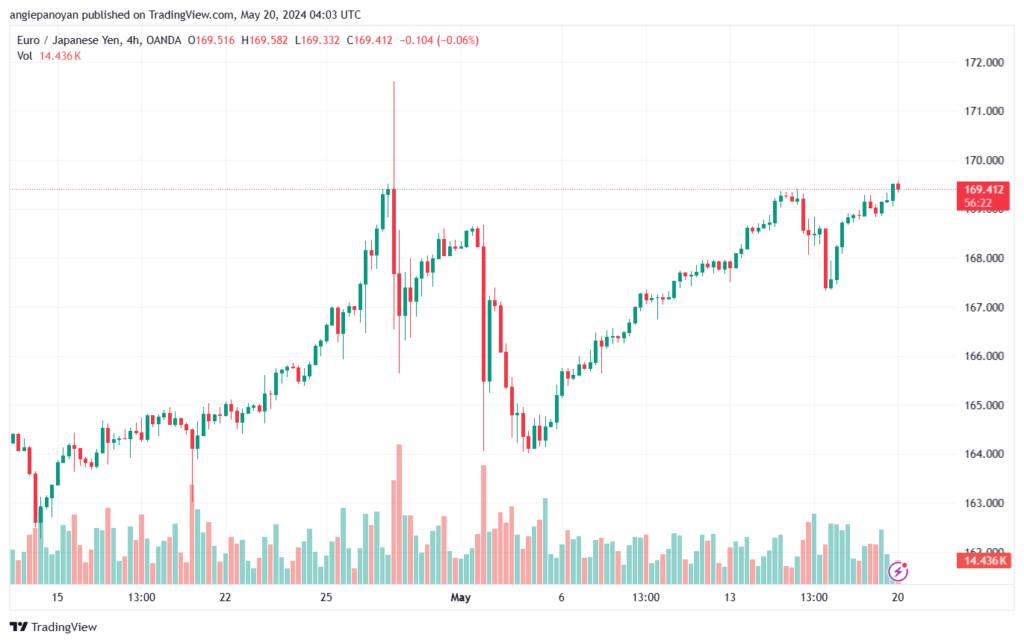 تحليل اليورو ين EURJPY-20-5-2024