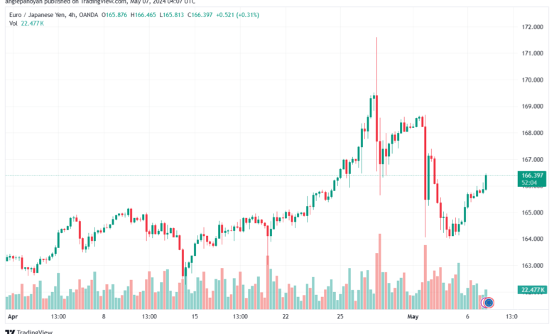 تحليل اليورو ين EURJPY- 7-5-2024