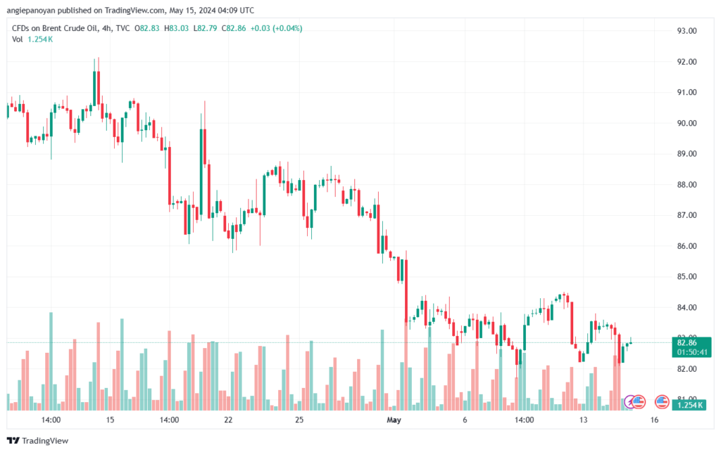 تحليل خام برنت15-5-2024 BRENT OIL
