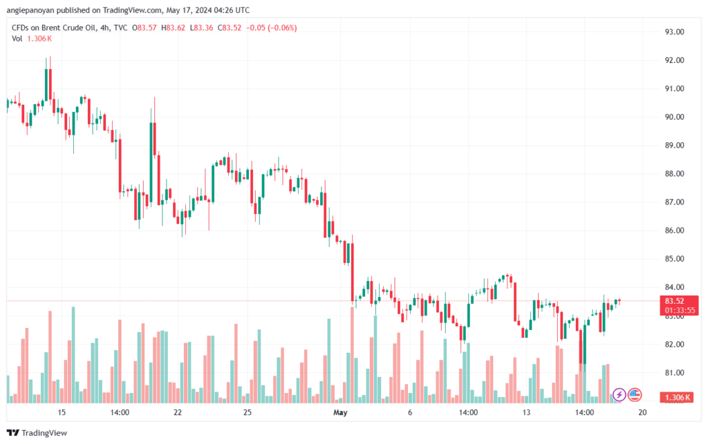 تحليل خام برنت17-5-2024 BRENT OIL