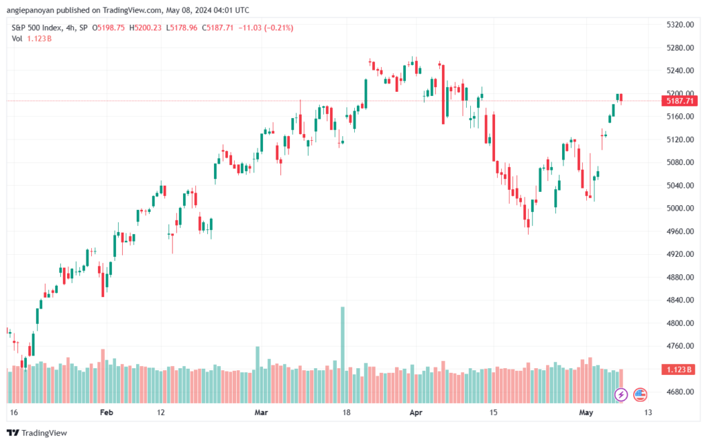 تحليل ستاندرد آند بورز 8-5-2024 S&P 500