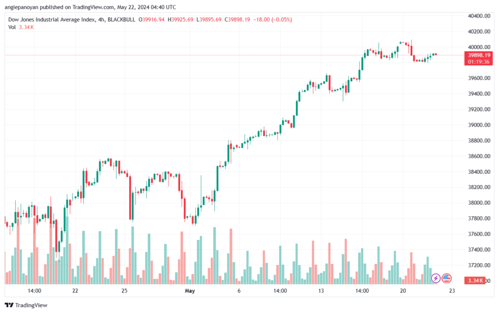 تحليل مؤشر داو جونز US30 DOW JONES-22-5-2024