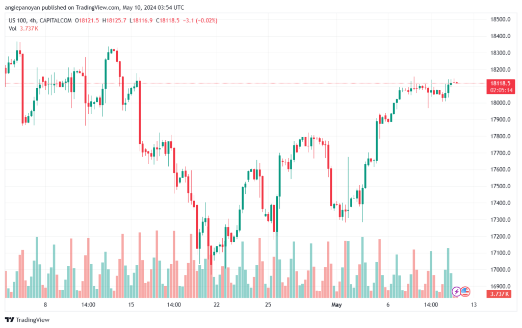 تحليل مؤشر ناسداك الفني US100-NASDAQ-10-5-2024