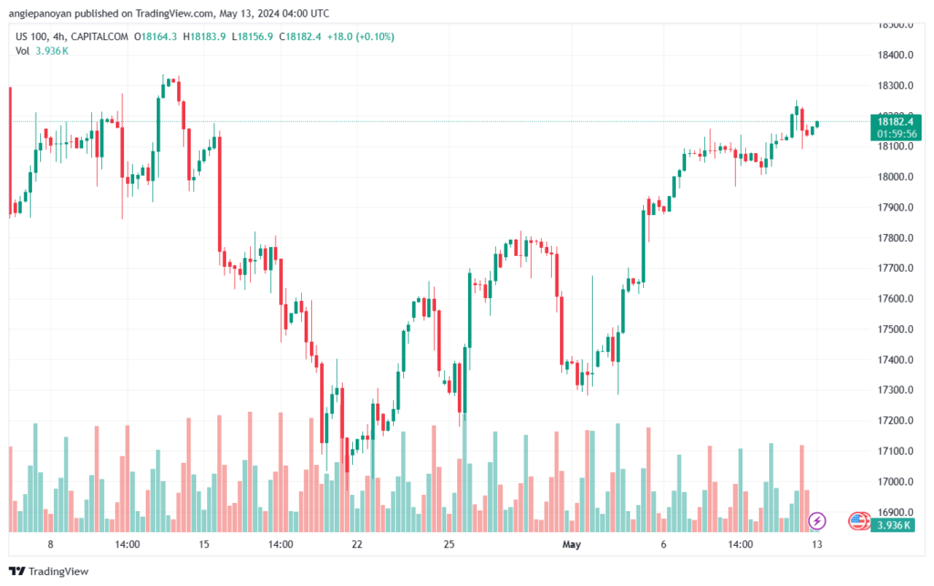 تحليل مؤشر ناسداك الفني US100-NASDAQ-13-5-2024