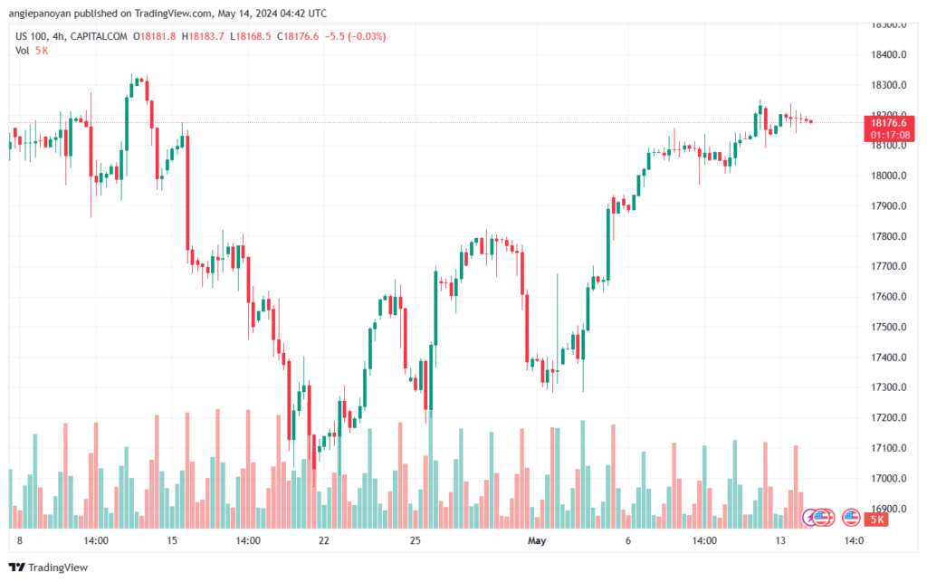 تحليل مؤشر ناسداك الفني US100-NASDAQ-14-5-2024