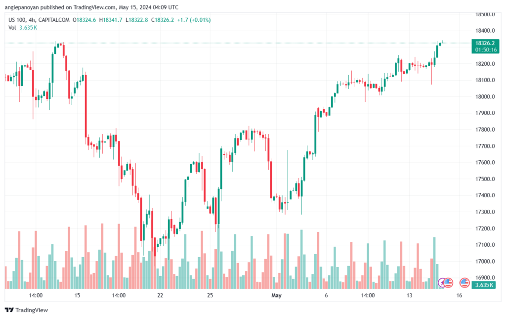 تحليل مؤشر ناسداك الفني US100-NASDAQ-15-5-2024