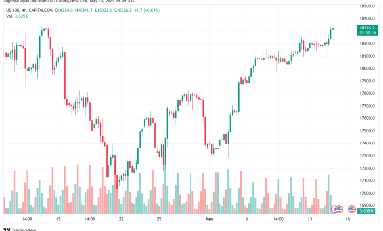 تحليل مؤشر ناسداك الفني US100-NASDAQ-15-5-2024