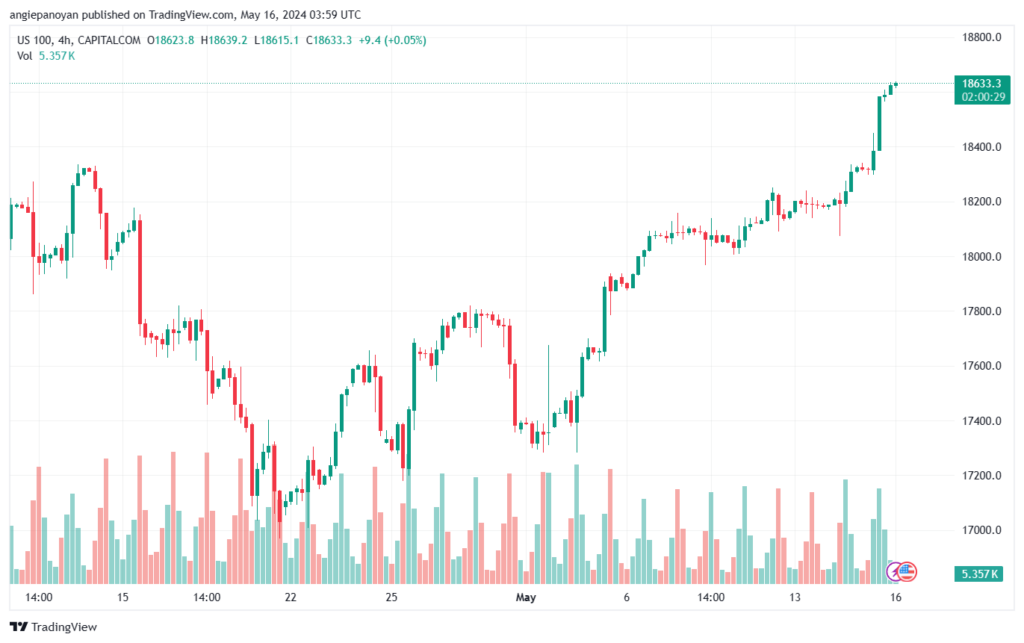 تحليل مؤشر ناسداك الفني US100-NASDAQ-16-5-2024
