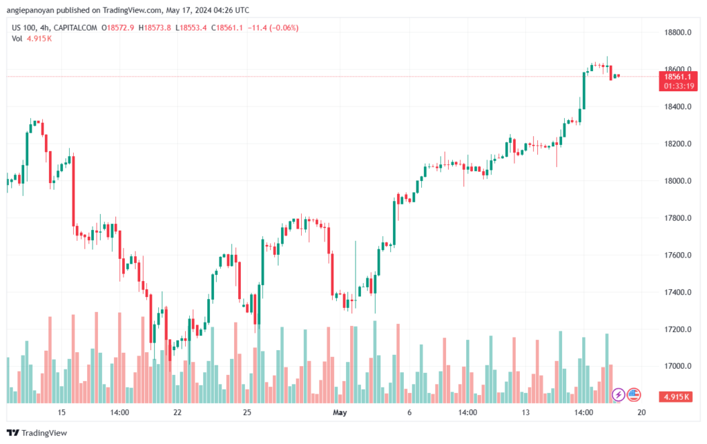 تحليل مؤشر ناسداك الفني US100-NASDAQ-17-5-2024