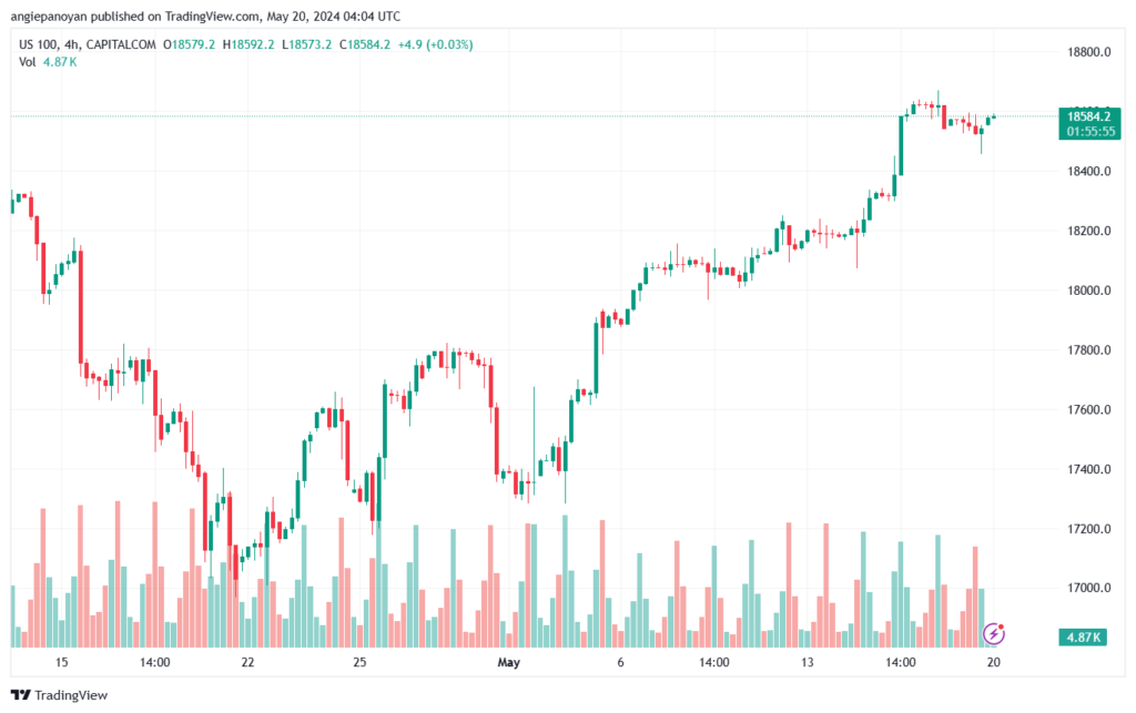 تحليل مؤشر ناسداك الفني US100-NASDAQ-20-5-2024