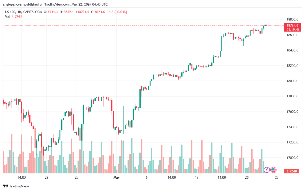 تحليل مؤشر ناسداك الفني US100-NASDAQ-22-5-2024