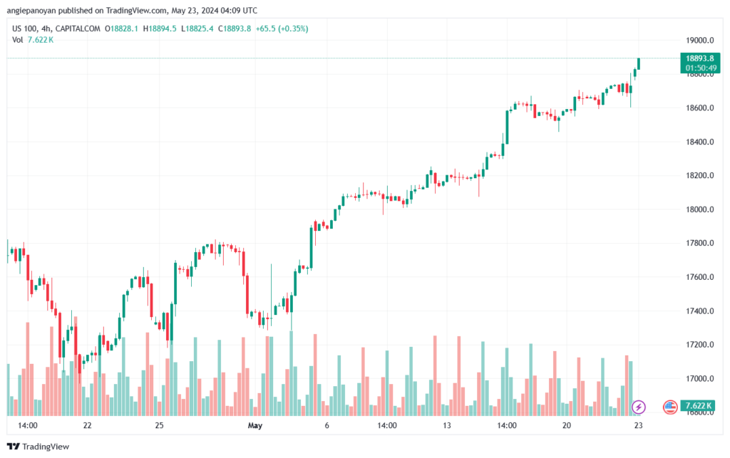 تحليل مؤشر ناسداك الفني US100-NASDAQ-23-5-2024