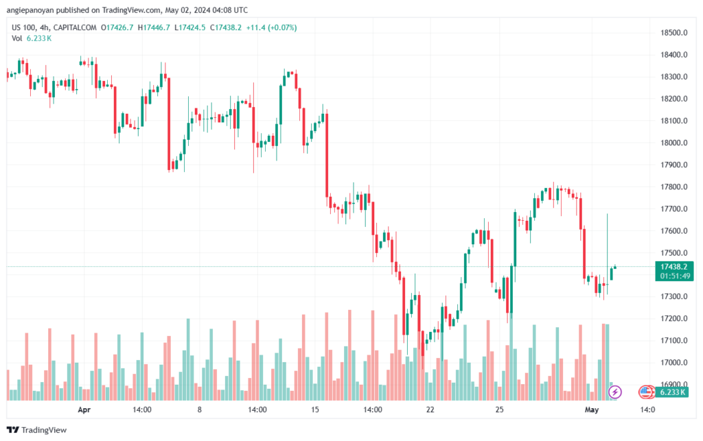 تحليل مؤشر ناسداك الفني US100 NASDAQ - 252024