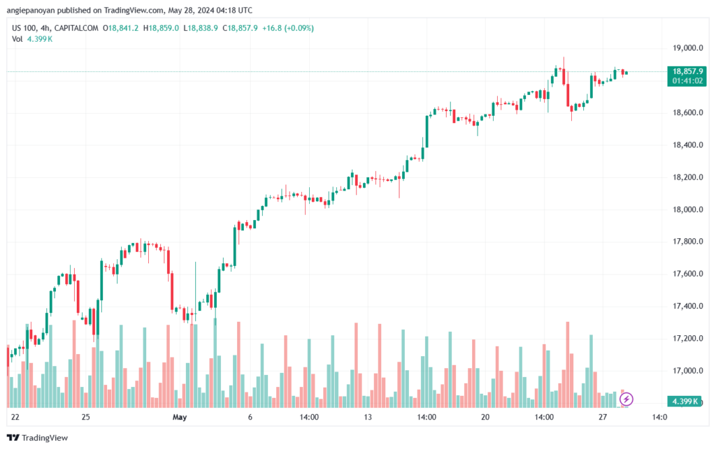 تحليل مؤشر ناسداك الفني US100-NASDAQ-28-5-2024
