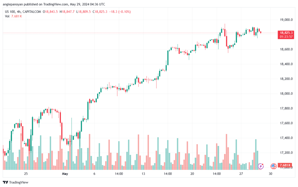 تحليل مؤشر ناسداك الفني US100-NASDAQ-29-5-2024