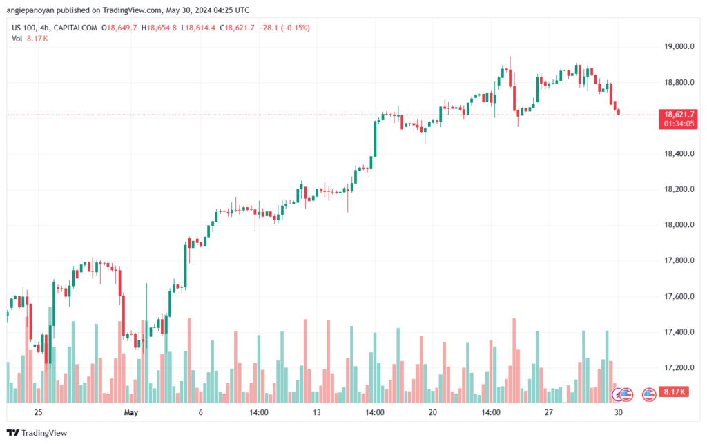 تحليل مؤشر ناسداك الفني US100-NASDAQ-30-5-2024