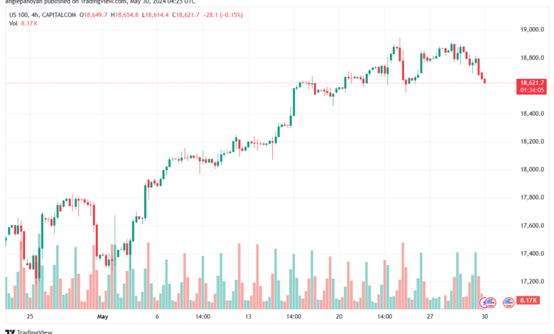 تحليل مؤشر ناسداك الفني US100-NASDAQ-30-5-2024