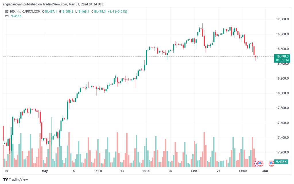 تحليل مؤشر ناسداك الفني US100-NASDAQ-31-5-2024
