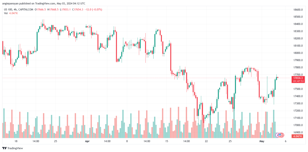 تحليل مؤشر ناسداك الفني US100 NASDAQ - 352024