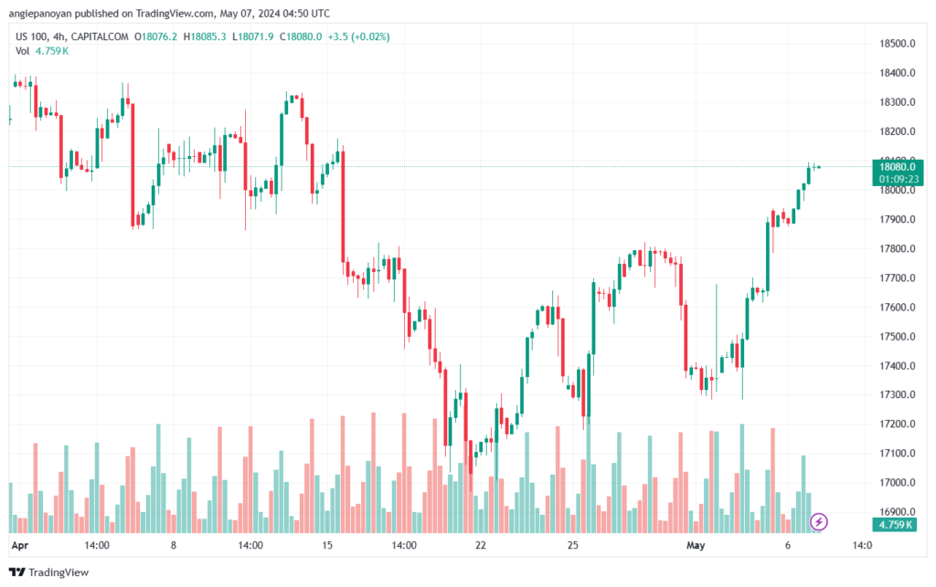 تحليل مؤشر ناسداك الفني US100 NASDAQ - 752024