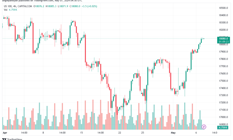 تحليل مؤشر ناسداك الفني US100 NASDAQ - 752024