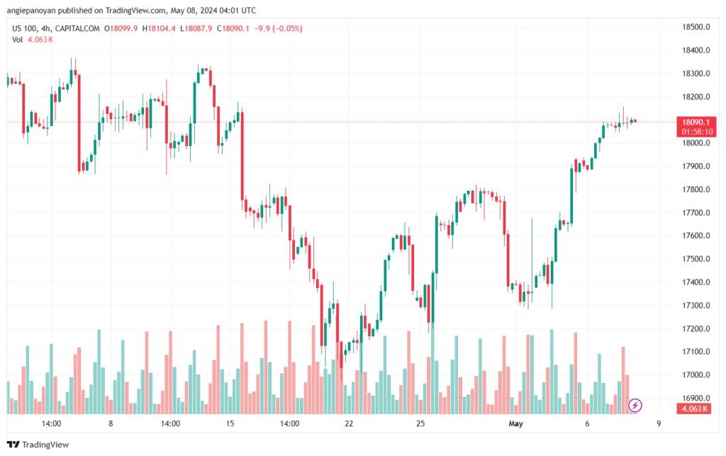 تحليل مؤشر ناسداك الفني US100-NASDAQ-8-5-2024