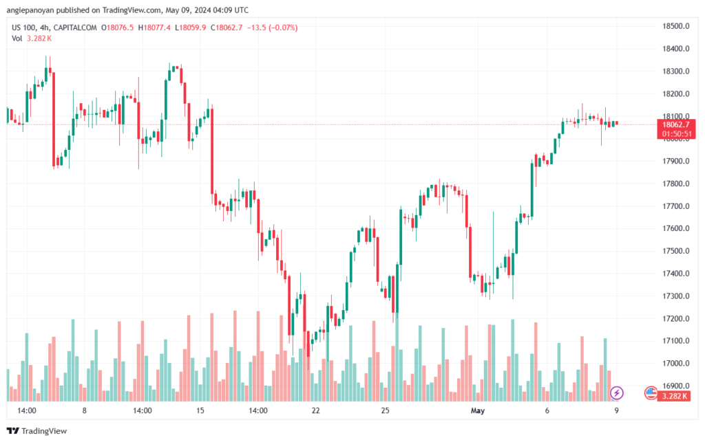 تحليل مؤشر ناسداك الفني US100-NASDAQ-9-5-2024