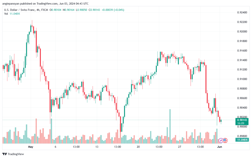 USDCHF-3-6-2024