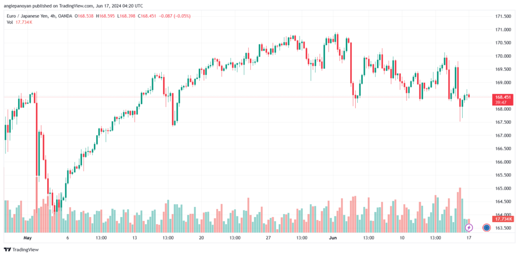 تحليل-EURJPY-17-6-2024