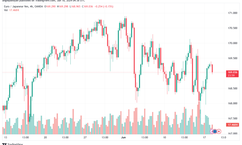 تحليل-EURJPY-18-6-2024
