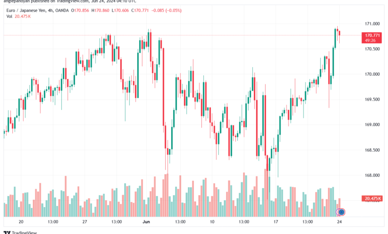تحليل-EURJPY-24-6-2024