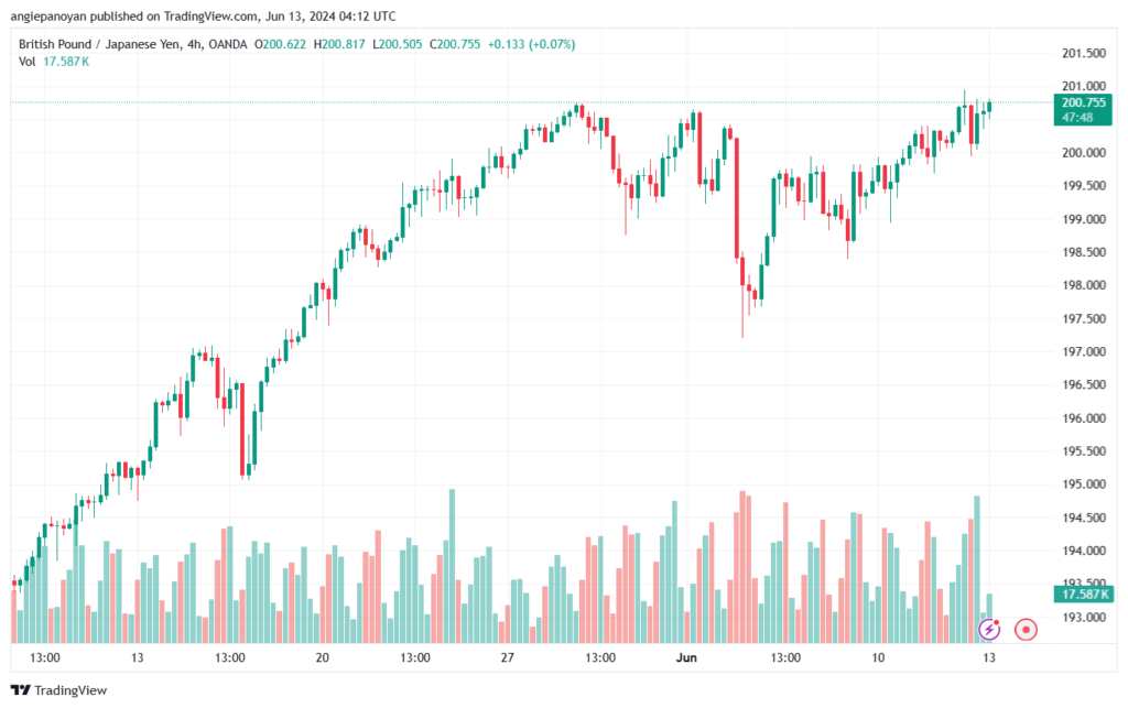 تحليل-GBPJPY-13-6-2024